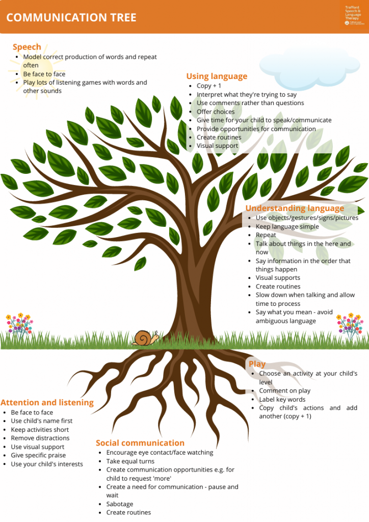 Early language | Southern Health & Social Care Trust